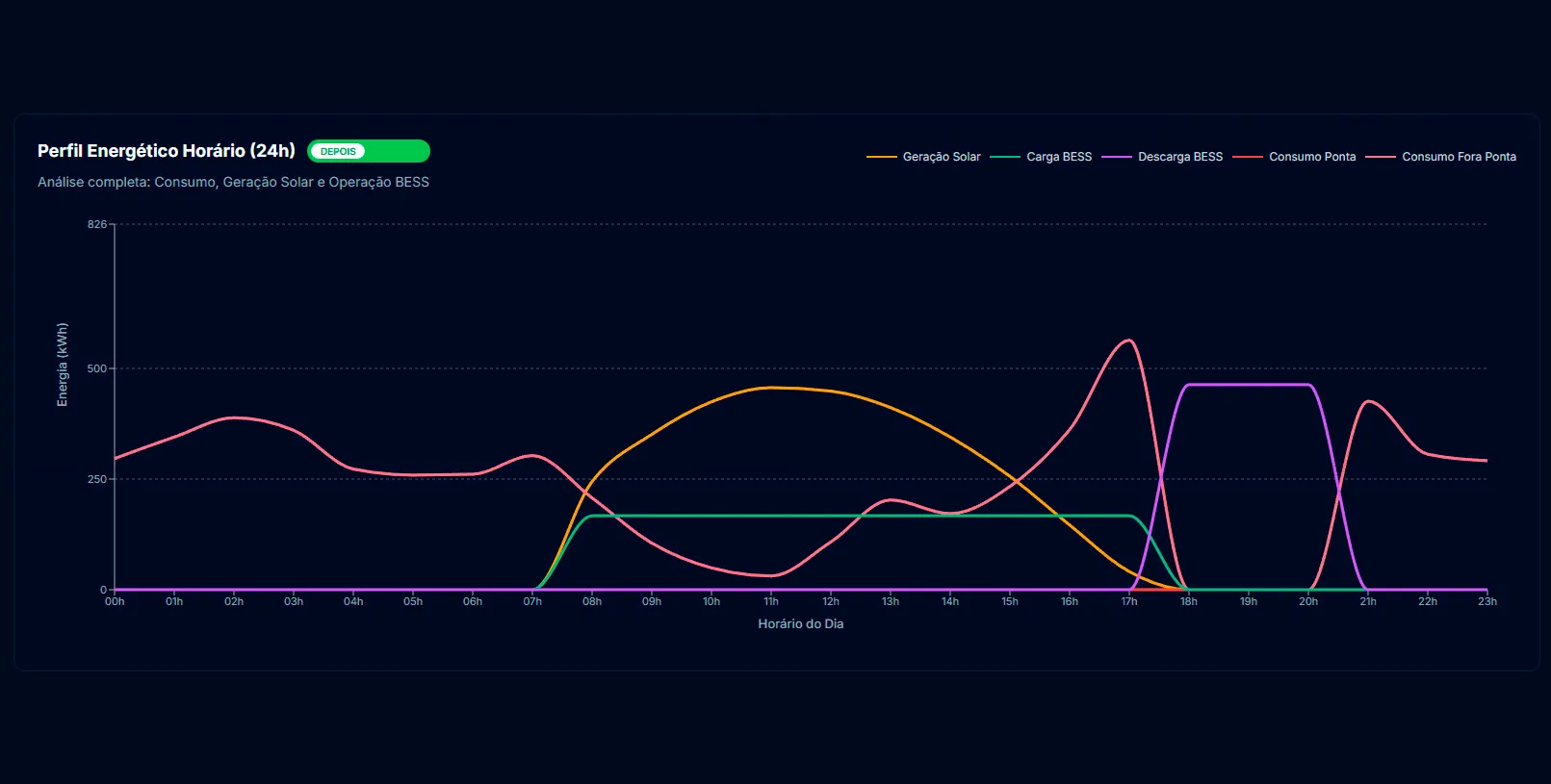 Perfil Energetico Horario 24h com solar, BESS e consumo